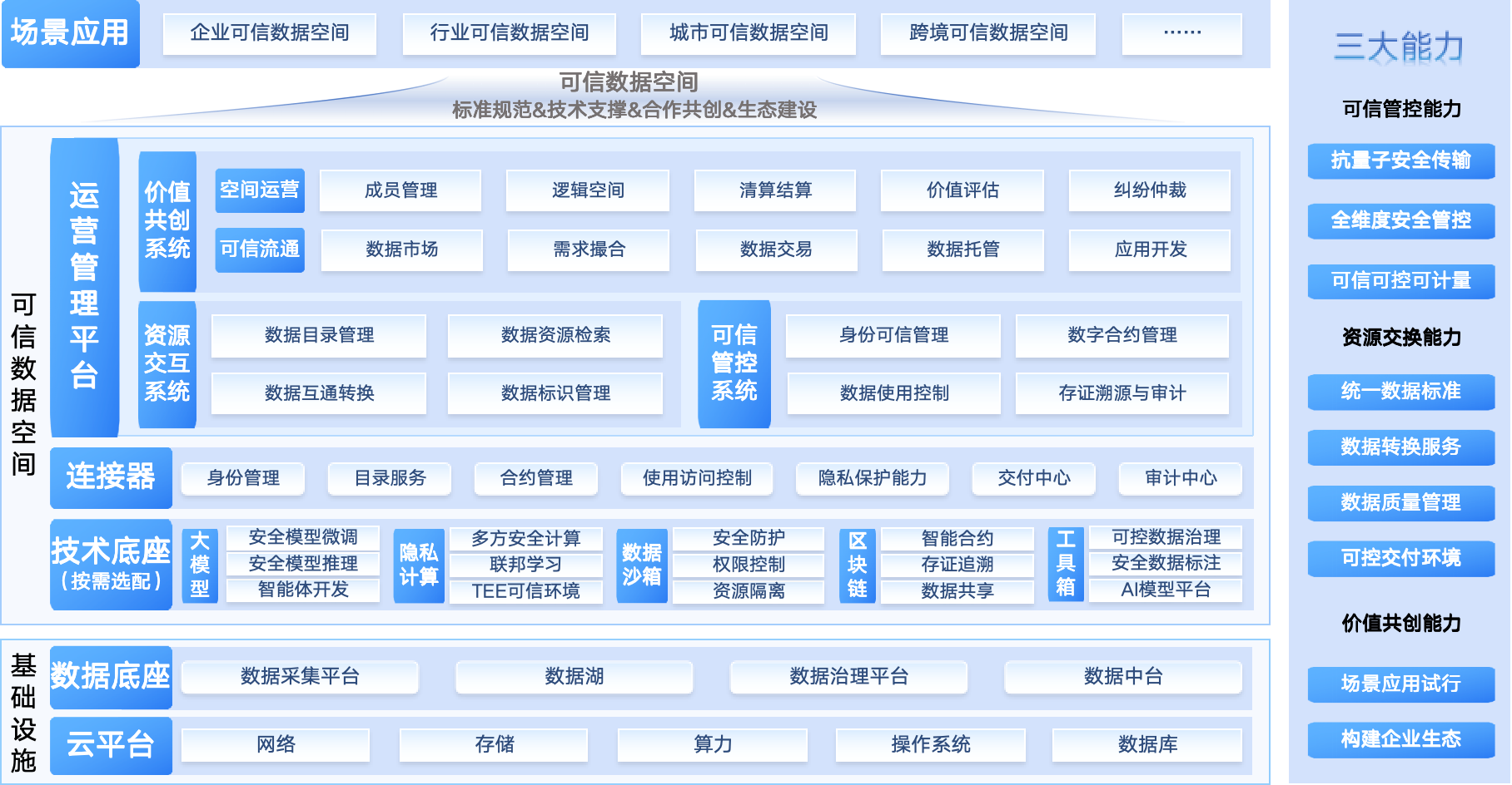 可信数据空间平台架构